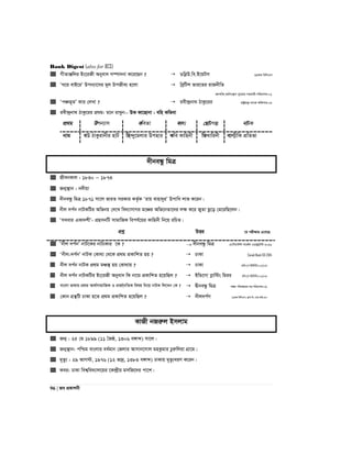 Bank Digest (also for BCS)
96 | Re cÖKvkbx
 MxZvÄwji Bs‡iRx Abyev` m¤úv`bv K‡i‡Qb ?  WweøD.we.B‡qUm 33Zg wewmGm
 ÔN‡i evB‡iÕ Dcb¨v‡mi g~j DcRxe¨ n‡jv  weªwUk fvi‡Zi ivRbxwZ
Rbkw³,Kg©ms¯’vb ey¨‡ivi mnKvix:cwiPvjK:01
 ÔcÂf~ZÕ Kvi †jLv ?  iex›`ªbv_ VvKz‡ii ivóªvqË¡ e¨vsK Awdmvi:08
 iex›`ªbv_ VvKz‡ii cÖ_g: g‡b ivLyb:- DK Kv‡Qvbv : ewn Kwfev
cÖ_g Dcb¨vm KweZv Kve¨ †QvUMí bvUK
bvg eD VvKzivbxi nvU wn›`y‡gjvi Dcnvi Kwe Kvwnbx wfLvwibx evj¥xwK cÖwZfv
`xbeÜz wgÎ
 RxebKvj : 1830  1873
 Rb¥¯’vb : b`xqv
 `xbeÜz wgÎ 1871 mv‡j fviZ miKvi KZ…©K Ôivq evnv`yiÕ Dcvwa jvf K‡ib|
 bxj `c©b bvUKwUi Awfbq †`‡L we`¨vmvMi g‡Âi Awf‡bZv‡`i jÿ K‡i RyZv Qz‡o †g‡iwQ‡jb|
 Ômaevi GKv`kxÕ- cÖnmbwU mvgvwRK wech©‡qi Kvwnbx wb‡q iwPZ|
cÖkœ DËi ‡h cix¶vq G‡m‡Q
 Ôbxj `c©bÕ bvU‡Ki bvU¨Kvi ‡K ?  `xbeÜz wgÎ G¨vwm‡÷›U mv‡K©j GWRy‡U›U-2016
 Ôbxj-`c©bÕ bvUK †Kv_v †_‡K cÖ_g cÖKvwkZ nq ?  XvKv Sonali Bank SO-2014
 bxj `c©b bvUK cÖ_g gÂ¯’ nq †Kv_vq ?  XvKv Xvwe:(L BDwbU):02/03
 bxj `c©b bvUKwUi Bs‡iRx Abyev` wK bv‡g cÖKvwkZ n‡qwQj ?  BwÛ‡Mv cøvw›Us wgii Pwe:(N BDwbU):02/03
 evsjv fvlvq cÖ_g Av_©mvgvwRK I ivR‰bwZK welq wb‡q bvUK wj‡Lb †K ?  ØxbeÜz wgÎ mÂq cwi`ß‡ii mn:cwiPvjK:09
 †Kvb MÖš’wU XvKv n‡Z cÖ_g cÖKvwkZ n‡qwQj ?  bxj`c©Y 16Zg wewmGm, Zzjv D: †evt Kg©t 97
KvRx bRiæj Bmjvg
 Rb¥ : 25 †g 1899 (11 ˆRô, 1306 e½vã) mv‡j|
 Rb¥¯’vb: cwðg evsjvi ea©gvb †Rjvi Avmvb‡mvj gnKzgvi Pziæwjqv MÖv‡g|
 g„Zz¨ : 29 AvM÷, 1976 (12 fv`ª, 1383 e½vã) XvKvq g„Zz¨eiY K‡ib|
 Kei: XvKv wek¦we`¨vj‡qi ‡K›`ªxq gmwR‡`i cv‡k|
 