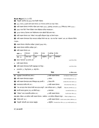 Bank Digest (also for BCS)
97 | Re cÖKvkbx
 Ôwe‡`ªvnxÕ cÖKvwkZ nq-1921 mv‡j weRjx cwÎKvq
 1920 mv‡ji 12 RyjvB KvRx bRiæj Bmjvg Gi m¤úv`bvq cÖKvwkZ nq behyM cwÎKv|
 KvRx bRiæj Bmjvg m¤úvw`Z cwÎKv ¸‡jv behyM (1920), ayg‡KZz (Aa©mvßvwnK 1922) wbwl× nq, jv½j (1925)|
 1942 mv‡j wZwb ÔwcKm wWwRRÕ bvgK gw¯Í‡¯‹i e¨vwa‡Z AvµvšÍ nb|
 1974 mv‡ji 9 wW‡m¤^i XvKv wek¦we`¨vjq Zv‡K W±‡iU wWwMÖ cÖ`vb K‡i|
 KvRx bRiæj Bmjvg Zvi ÔmwÂZvÕ Kve¨ MÖš’wU iex›`ªbv_ VvKzi †K DrmM© K‡ib|
 KvRx bRiæj Bmjvg‡K wb‡q KvbvWvq Pjw”PÎ wbgv©Y Kiv nq| hvi bvg wQj ÔbRiæjÕ Ges Gi cwiPvjK wdwjc
¯úv‡ij|
 bRiæj Bmjvg cwiPvwjZ Pjw”PÎ Ôa~cQvqvÕ(1931 mvj)|
 bRiæj Bmjvg AwfbxZ Pjw”PÎ ÔaªæeÕ|
 KvRx bRiæj Bmjvg Gi:
cÖ_g  Dcb¨vm KweZv Kve¨ †QvUMí bvUK
bvg  euvab nviv gyw³ AwMœexYv †nbv wSwjwgwj
 Kv‡e¨ ÕAvgcvivÕ Gi †jLK †K? 23Zg wewmGm wjwLZ
 KvRx bRiæj Bmjvg
 KvRx bRiæj Bmjv‡gi wZbwU KveªMÖ‡š’i bvg wjLyb| 21Zg wewmGm wjwLZ
 †`vjbPuvcv, 2. wmÜz wn‡›`vj, 3. AwMœ-exYv|
cÖkœ DËi ‡h cix¶vq G‡m‡Q
 Ôg„Zz¨ÿzavÕ Dcb¨vmwU Kvi †jLv ?  KvRx bRiæj Bmjvg XvKv wek¦we`¨vjq M BDwbU-2017-18
 KvRx bRiæj Bmjv‡gi Rb¥¯’vb-  ea©gvb evsjv‡`k cjøx we`y¨Zvqb †evW©- 2017
 KvRx bRiæj Bmjv‡gi cÖ_g wbwl×K…Z MÖš’ †KvbwU ?  we‡li evuwk ‡emvgwiK wegvb PjvPj KZ…©cÿ-2017
 evsjv‡`‡ki RvZxq Kwe †K ?  KvRx bRiæj Bmjvg wkÿv gš¿Yvjq wb‡qvM cixÿv-2017
 Ògg GK nv‡Z euvKv euv‡ki euvkix Avi nv‡Z iYZ‚h©Ó- ‡Kvb KweZvi PiY ?  we‡`ªvnx wewfbœ gš¿Yv:G¨vwmm‡U›U †cÖv:-2017
 ‡KvbwU nhiZ gynv¤§` (mt) Gi Rxebx MÖš’ ?  giæfv¯‹i GbGmAvB-wdì Awdmvi-2017
 ÒmwÂZvÓ Kve¨ msKjbwUi iPwqZv †K ?  KvRx bRiæj Bmjvg wcGmwmÕi wb‡qvM cixÿv-2017,
Z_¨ †hvM: mwÂZvÑGi iPwqZv KvRx bRiæj Bmjvg| mÂwqZvÑ Gi iPwqZv iex›`ªbv_ VvKzi| wcwUAvB Gi BÝUªv±i c‡`-2016
 Ô‰mwbK KweÕ †K ?  KvRx bRiæj Bmjvg evsjv‡`k †ijI‡q (c~e©vÂj) †MBUwKcvi-2017
 Ôwe‡`ªvnxÕ KweZvwU †Kvb Kv‡e¨i AšÍfz©³  AwMœexYv| wgWIqvBd wb‡qvM cixÿv-2017, SESIP-mnKvwi †cÖvMÖvgvi)-2016
 