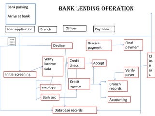 Bank lending operation

Bank parking
Arrive at bank

Loan application
===
====
====

Officer

Branch

Final
payment

Receive
payment

Decline
Verify
income
data

Pay book

Credit
check

Accept
Verify
payer

Initial screening
employer

Credit
agency

Bank a/c
Data base records

Branch
records
Accounting

Cl
os
e
a/
c

 