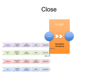 Close
CLOSE
LEADS CUSTOMER
Z Z
Newsletter
Workflows
 