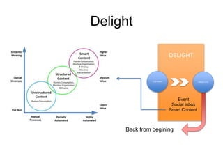 DELIGHT
CUSTOMER
Z Z
Event
Social Inbox
Smart Content
Delight
PROMOTOTR
Back from begining
 