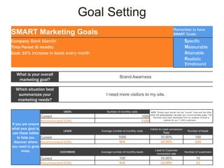 Goal Setting
SMART Marketing Goals Remember to have
SMART Goals:
Company: Bank Mandiri Specific
Time Period (6 month): Measurable
Goal: 10% increase in leads every month Attainable
Realistic
Timebound
What is your overall
marketing goal?
Brand Awarness
Which situation best
summarizes your
marketing needs?
I need more visitors to my site.
If you are unsure
what your goal is,
use these tables
to help you
discover where
you need to grow
most.
VISITS Number of monthly visits NOTE: Simply input results into the "current" rows and the other
fields will automatically calculate your recommended goals. The
formulas have been developed from an analysis of what is
realistic for our 11,500 customers. e:
Current 1000
Recommended GOAL 1100
LEADS Average number of monthly visits
Visitor to Lead conversion
Rate
Number of leads
Current 1000 10.00% 100
Recommended GOAL N/A 10.50% 105
CUSTOMERS Average number of monthly leads
Lead to Customer
conversion rate
Number of customers
Current 100 10.00% 10
Recommended GOAL N/A 11.00% 11
 