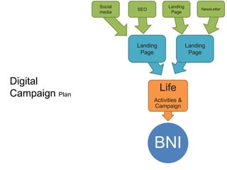 Digital
Campaign Plan
BNI
Life
Activities &
Campaign
Landing
Page
Landing
Page
Social
media
SEO
Landing
Page
NewsLetter
 