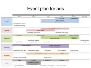 Event plan for ads
K2 K3
April Mei Juni Juli Agustus September
WISATA
IDUL FITRI KEMERDEKAAN
MUSIM LIBURAN
MUSIM PERNIKAHAN
Festival Bandung Baheula
Localicious food festival
HIBURAN
Musim Film Musim Panas
Musim Festival
Parahyangan music festival Parahyangan music festival
PENDIDIKAN
Kursus baru Persiapan Ujian Musim Ujian Kembali ke sekolah
Kursus musim panan
Kembali ke
universitas
Science Fair
International mask and
puppet festival Gerakan cinta air
Festival imaginasi
anak
KESEHATAN
Musim kebugaran Persiapan Musim Liburan
Musim Pernikahan
Peringatan Hari Orang Sakit Grand Indonesia Bonsai Donor darah Jazz Craft VAganza Locafore festival
KEUANGAN
musim pembelian rumah Idul fitri
Property Exhibition bandung BCA AUTOSHOW
UMUM
Paskah Isra Miraj Hari Waisak Idul Fitri
Kenaikan Isa Al Masih
Musim Festifal
Easter Night Festival Ramadhan Culinary Festival Hohonjean Festival
 