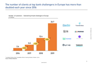 Inteliace Research
BankchallengersinEurope,2019-2020
2.6
5.8
12.4
26.7
2016 2017 2018 2019
Number of customers - Selected top 8 bank challengers in Europe
In million
* including: Revolut, N26, TransfeWise, Monzo, Starling, Monese, Tandem, Curve
Source: Inteliace Research
The number of clients at top bank challengers in Europe has more than
doubled each year since 2016
1
+120%
+115%
+112%
 