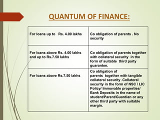 For loans up to Rs. 4.00 lakhs Co obligation of parents . No
security
For loans above Rs. 4.00 lakhs
and up to Rs.7.50 lakhs
Co obligation of parents together
with collateral security in the
form of suitable third party
guarantee.
For loans above Rs.7.50 lakhs
Co obligation of
parents together with tangible
collateral security .Collateral
security in the form of NSC / LIC
Policy/ Immovable properties/
Bank Deposits in the name of
student/Parent/Guardian or any
other third party with suitable
margin.
QUANTUM OF FINANCE:
 
