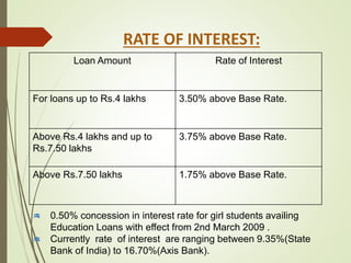 Loan Amount Rate of Interest
For loans up to Rs.4 lakhs 3.50% above Base Rate.
Above Rs.4 lakhs and up to
Rs.7.50 lakhs
3.75% above Base Rate.
Above Rs.7.50 lakhs 1.75% above Base Rate.
0.50% concession in interest rate for girl students availing
Education Loans with effect from 2nd March 2009 .
Currently rate of interest are ranging between 9.35%(State
Bank of India) to 16.70%(Axis Bank).
RATE OF INTEREST:
 