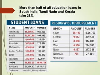 More than half of all education loans in
South India, Tamil Nadu and Kerala
take 38%
 