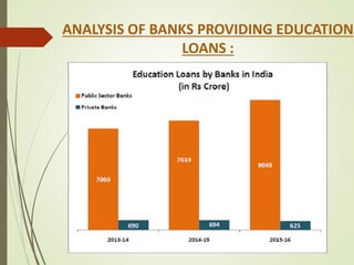 ANALYSIS OF BANKS PROVIDING EDUCATION
LOANS :
 
