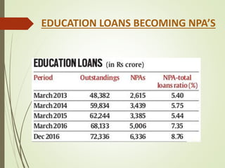 EDUCATION LOANS BECOMING NPA’S
 
