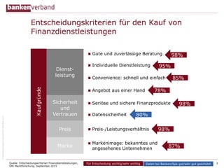 ©BundesverbanddeutscherBankene.V.
Entscheidungskriterien für den Kauf von
Finanzdienstleistungen
3
Kaufgründe
Dienst-
leistung
Sicherheit
und
Vertrauen
Preis
Marke
 Markenimage: bekanntes und
angesehenes Unternehmen
 Preis-/Leistungsverhältnis
 Gute und zuverlässige Beratung
 Individuelle Dienstleistung
 Convenience: schnell und einfach
 Angebot aus einer Hand
 Seriöse und sichere Finanzprodukte
 Datensicherheit
85%
98%
98%
87%
80%
Für Entscheidung wichtig/sehr wichtig Daten bei Banken/Spk gut/sehr gut geschützt
78%
98%
95%
Quelle: Entscheidungskriterien Finanzdienstleistungen,
GfK Marktforschung, September 2015
 