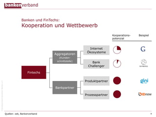 ©BundesverbanddeutscherBankene.V.
Banken und FinTechs:
Kooperation und Wettbewerb
8
Fintechs
Aggregatoren
(Kunden-
schnittstelle)
Bankpartner
Internet
Ökosysteme
Bank
Challenger
Produktpartner
Prozesspartner
Quellen: zeb, Bankenverband
Kooperations- Beispiel
potenzial
 