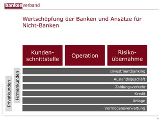 ©BundesverbanddeutscherBankene.V.
Zahlungsverkehr
Wertschöpfung der Banken und Ansätze für
Nicht-Banken
9
Kredit
Anlage
Auslandsgeschäft
Investmentbanking
Firmenkunden
Privatkunden
Kunden-
schnittstelle
Operation
Risiko-
übernahme
Vermögensverwaltung
 