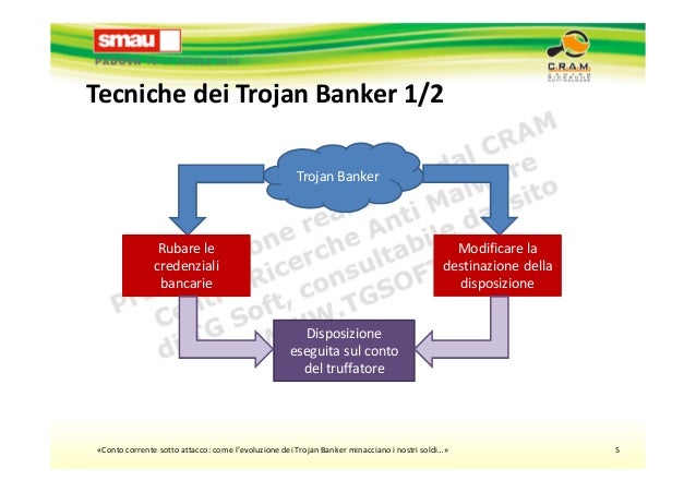 Conto corrente sotto attacco: come l'evoluzione dei Trojan ...