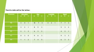 Then the table will be like bellow:
Processes Allocation
A B C
Max
A B C
Available
A B C
Need
A B C
P0 3 0 1 10 7 4 4 2 1 7 7 3
P1 3 2 1 8 5 3 5 3 2
P2 2 1 3 6 3 2 4 2 1
P3 0 3 0 9 6 3 9 3 3
P4 1 1 2 7 4 5 6 3 3
 