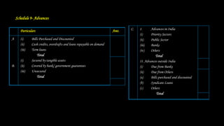 Schedule 9- Advances
Particulars Amt.
A
B.
(i) Bills Purchased and Discounted
(ii) Cash credits, overdrafts and loans repayable on demand
(iii) Term loans
Total
(i) Secured by tangible assets
(ii) Covered by bank/ government guarantees
(iii) Unsecured
Total
C. I. Advances in India
(i) Priority Sectors
(ii) Public Sector
(iii) Banks
(iv) Others
Total
II. Advances outside India
(i) Due from Banks
(ii) Due from Others
(a) Bills purchased and discounted
(b) Syndicate Loans
(c) Others
Total
 