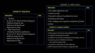 Schedule 10 -Fixed Assets
Particulars Amt
1. Premises
At cost on 31st March of the preceding year
Additions during the year
Deductions during the year
Depreciation to Date
2. Other Fixed Assets
(Including Furniture and fixtures)
At cost on 31st March of the preceding year
Additions during the year
Deductions during the year
Depreciation to Date
Total
Schedule 11- Other Assets
Particulars Amt
1.Inter-office adjustments (net)
2.Interest accrued
3.Tax paid in advance/ tax deducted at source
4.Stationary and stamps
5.Non- banking assets acquired in satisfaction of claims
6.Others
Schedule 12- Contingent Liabilities
Particulars Amt.
1.Claims against the bank not acknowledged as debts
2.Liability for partly paid investments
3.Liability on account of outstanding forward exchange contracts
4.Guarantees given on behalf of constituents
(a)In India (b) Outside India
5.Acceptances, endorsements & other obligations
6.Other items for which the bank is contingently liable
 