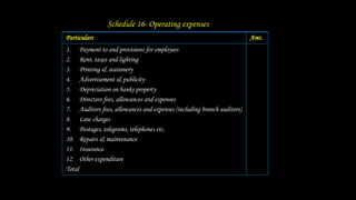 Schedule 16- Operating expenses
Particulars Amt.
1. Payment to and provisions for employees
2. Rent, taxes and lighting
3. Printing & stationery
4. Advertisement & publicity
5. Depreciation on banks property
6. Directors fees, allowances and expenses
7. Auditors fees, allowances and expenses (including branch auditors)
8. Law charges
9. Postages, telegrams, telephones etc.
10. Repairs & maintenance
11. Insurance
12. Other expenditure
Total
 