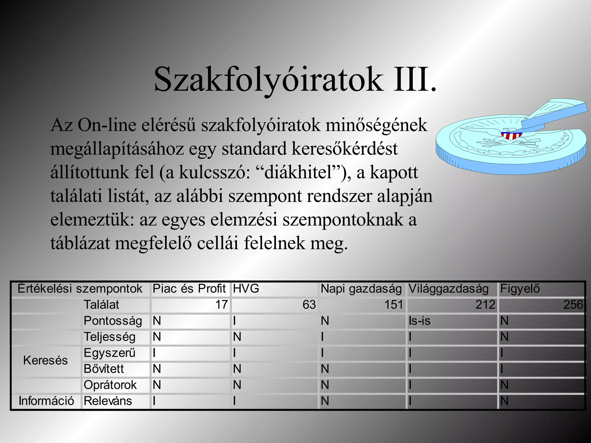 Szakfolyóiratok III. Az On-line elérésű szakfolyóiratok minőségének megállapításához egy standard keresőkérdést állítottunk fel (a kulcsszó: “diákhitel”), a kapott találati listát, az alábbi szempont rendszer alapján elemeztük: az egyes elemzési szempontoknak a táblázat megfelelő cellái felelnek meg. 