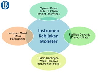 Instrumen
Kebijakan
Moneter
Operasi Pasar
Terbuka (Open
Market Operation)
Fasilitas Diskonto
(Discount Rate)
Rasio Cadangan
Wajib (Reserve
Requirement Ratio)
Imbauan Moral
(Moral
Persuasion)
 