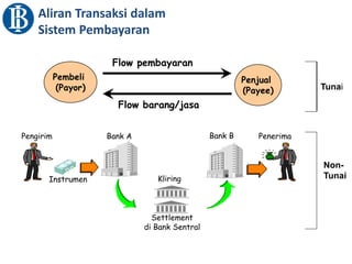 Pembeli
(Payor)
Penjual
(Payee)
Flow pembayaran
Flow barang/jasa
Bank BBank A
Settlement
di Bank Sentral
Instrumen
Pengirim Penerima
Kliring
Tunai
Non-
Tunai
Aliran Transaksi dalam
Sistem Pembayaran
 