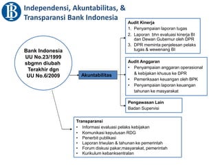 Akuntabilitas
Audit Kinerja
1. Penyampaian laporan tugas
2. Laporan bhn evaluasi kinerja BI
dan Dewan Gubernur oleh DPR
3. DPR meminta penjelesan pelaks
tugas & wewenang BI
Audit Anggaran
• Penyampaian anggaran operasional
& kebijakan khusus ke DPR
• Pemeriksaan keuangan oleh BPK
• Penyampaian laporan keuangan
tahunan ke masyarakat
Bank Indonesia
UU No.23/1999
sbgmn diubah
Terakhir dgn
UU No.6/2009
Pengawasan Lain
Badan Supervisi
Transparansi
• Informasi evaluasi pelaks kebijakan
• Komunikasi keputusan RDG
• Penerbit publikasi
• Laporan triwulan & tahunan ke pemerintah
• Forum diskusi pakar,masyarakat, pemerintah
• Kurikulum kebanksentralan
Independensi, Akuntabilitas, &
Transparansi Bank Indonesia
 