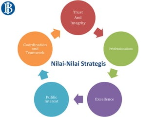 Trust
And
Integrity
Professionalism
Excellence
Public
Interest
Coordination
and
Teamwork
Nilai-Nilai Strategis
 