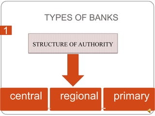 TYPES OF BANKS
1
        STRUCTURE OF AUTHORITY




    central     regional         primary
 