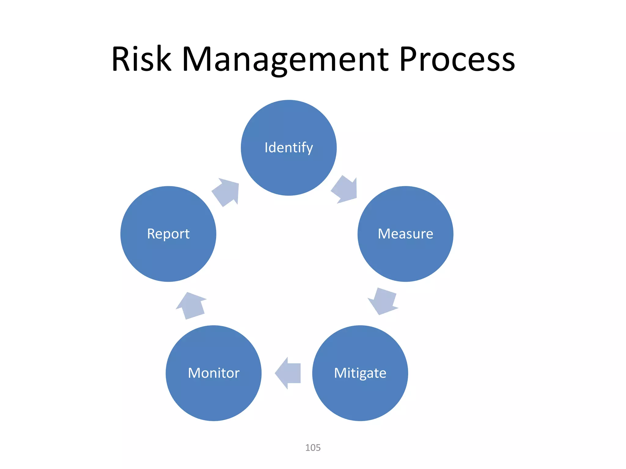 Risk Management Process

                 Identify




  Report                           Measure




       Monitor               Mitigate



                       105
 