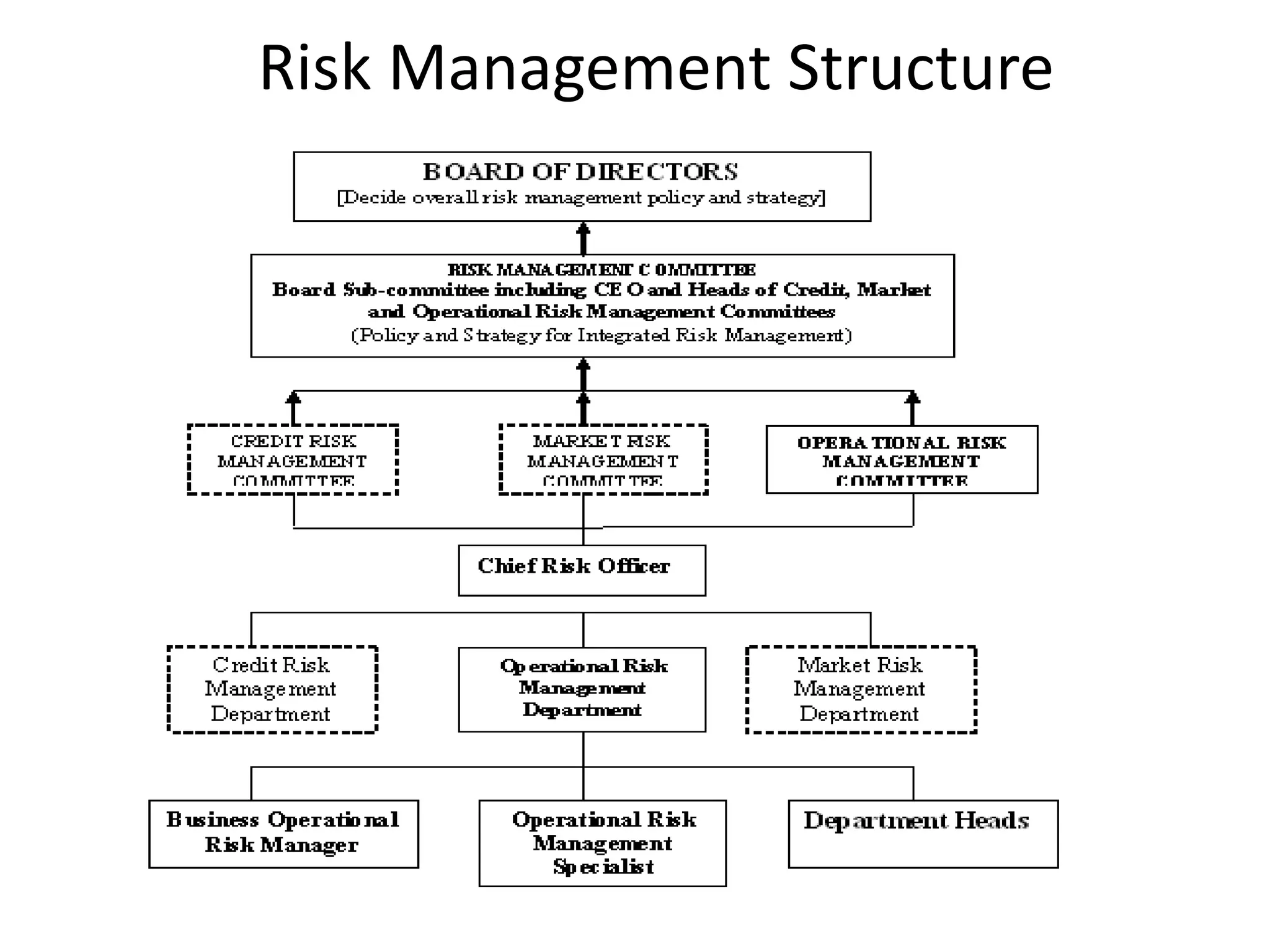 Risk Management Structure
 