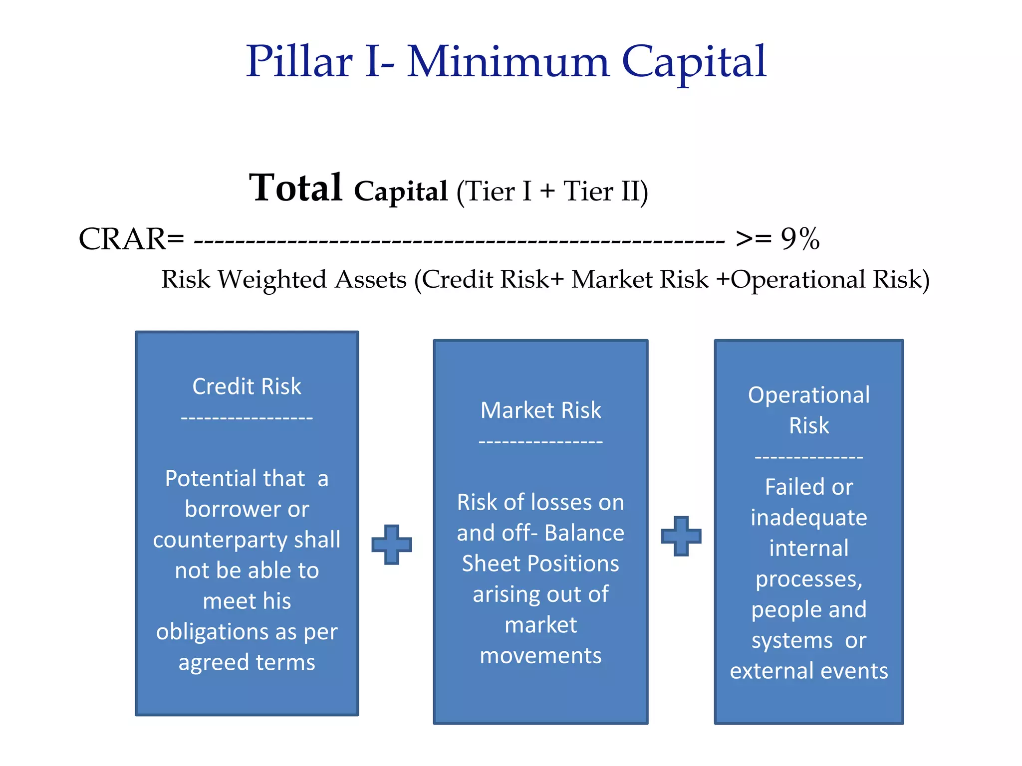 Pillar I- Minimum Capital

                Total Capital (Tier I + Tier II)
CRAR= --------------------------------------------------- >= 9%
       Risk Weighted Assets (Credit Risk+ Market Risk +Operational Risk)



         Credit Risk                                     Operational
        -----------------         Market Risk
                                                              Risk
                                  ----------------
                                                          --------------
       Potential that a                                    Failed or
         borrower or            Risk of losses on
                                                         inadequate
      counterparty shall        and off- Balance
                                                            internal
        not be able to          Sheet Positions
                                                          processes,
           meet his              arising out of
                                                         people and
      obligations as per             market
                                                         systems or
        agreed terms              movements
                                                       external events
 
