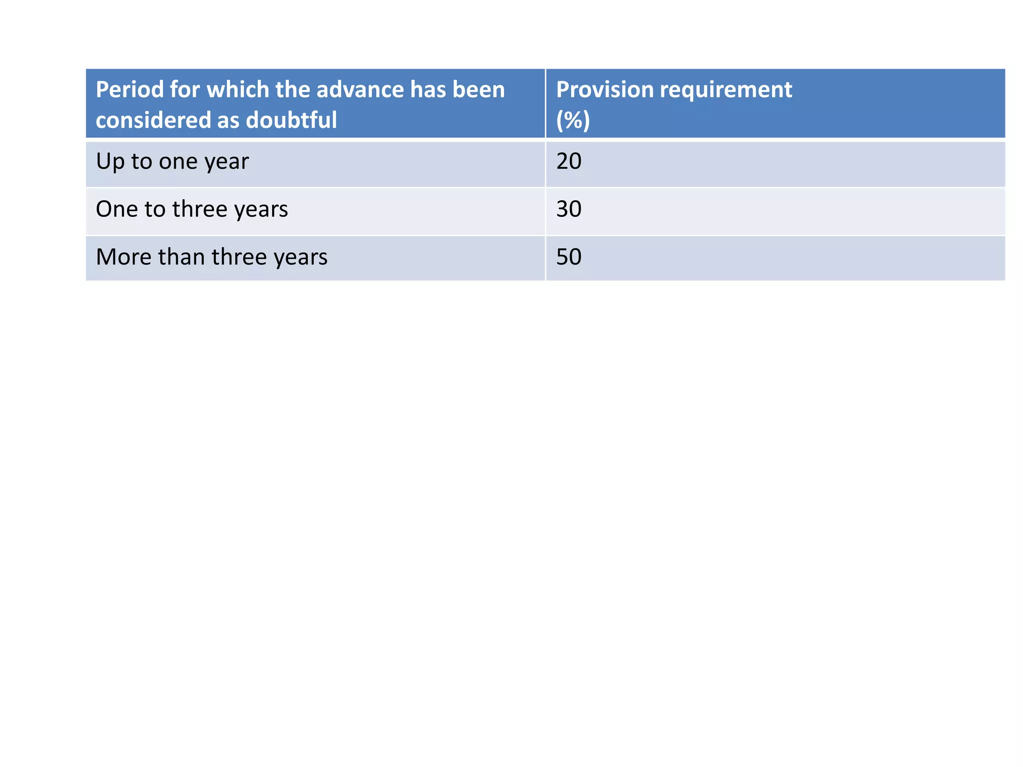 Period for which the advance has been   Provision requirement
considered as doubtful                  (%)
Up to one year                          20
One to three years                      30
More than three years                   50
 