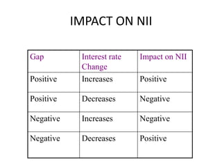 IMPACT ON NII

Gap         Interest rate   Impact on NII
            Change
Positive    Increases       Positive

Positive    Decreases       Negative

Negative    Increases       Negative

Negative    Decreases       Positive
 