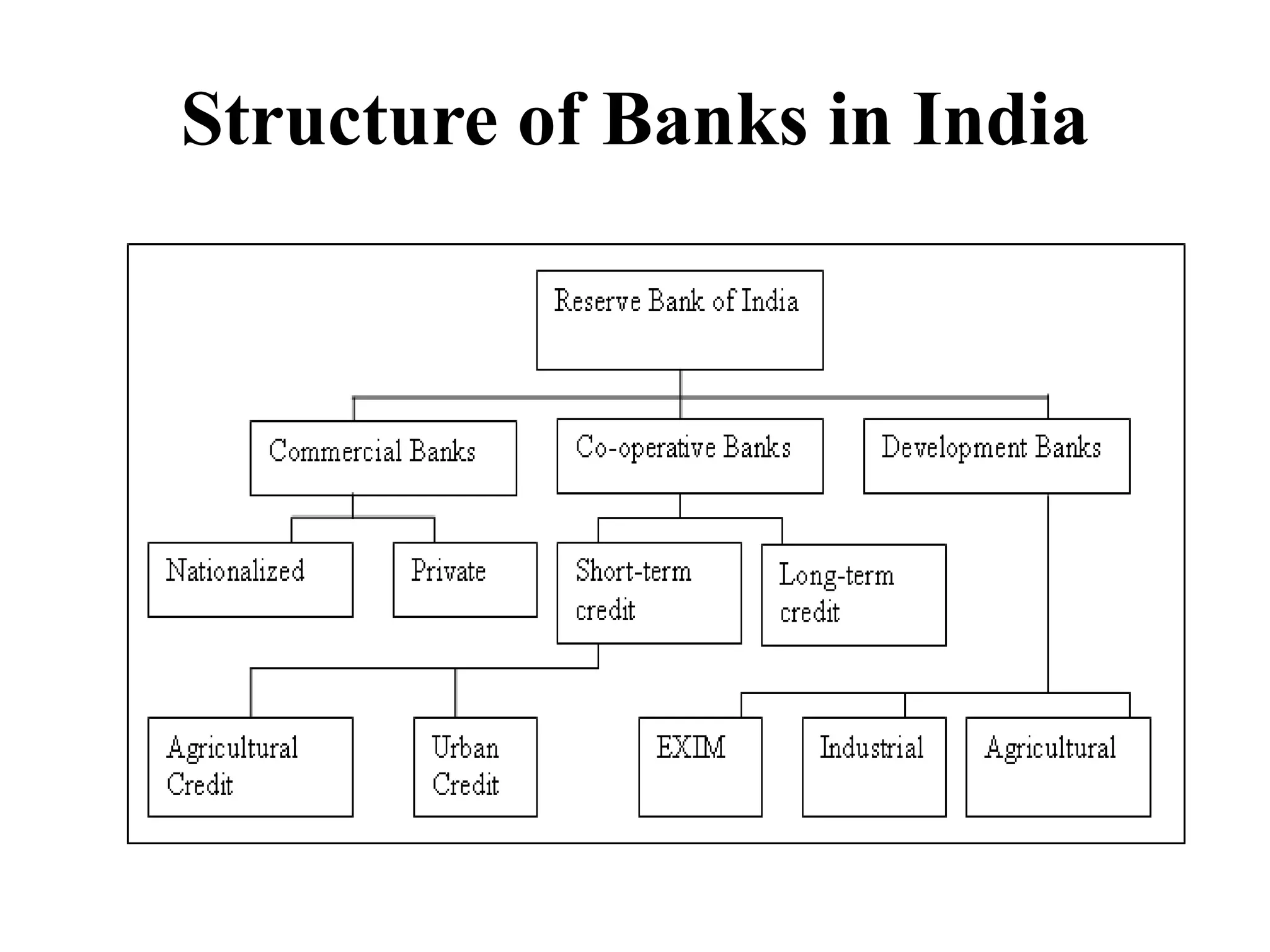 Structure of Banks in India
 