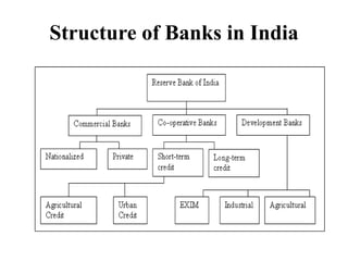 Structure of Banks in India
 