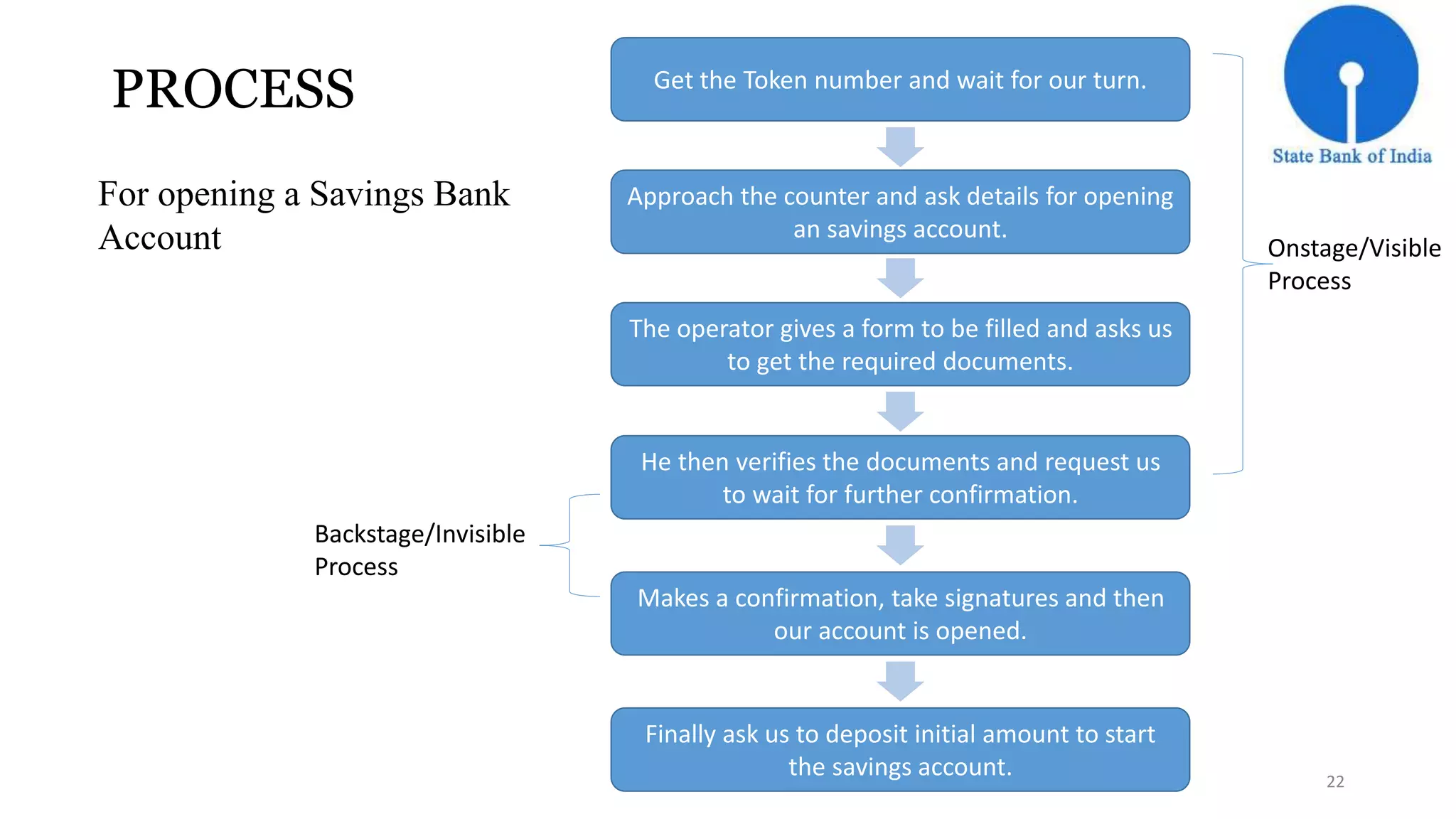 PROCESS 
For opening a Savings Bank 
Account 
Get the Token number and wait for our turn. 
Approach the counter and ask details for opening 
an savings account. 
The operator gives a form to be filled and asks us 
to get the required documents. 
He then verifies the documents and request us 
to wait for further confirmation. 
Makes a confirmation, take signatures and then 
our account is opened. 
Backstage/Invisible 
Process 
Finally ask us to deposit initial amount to start 
the savings account. 
Onstage/Visible 
Process 
22 
 