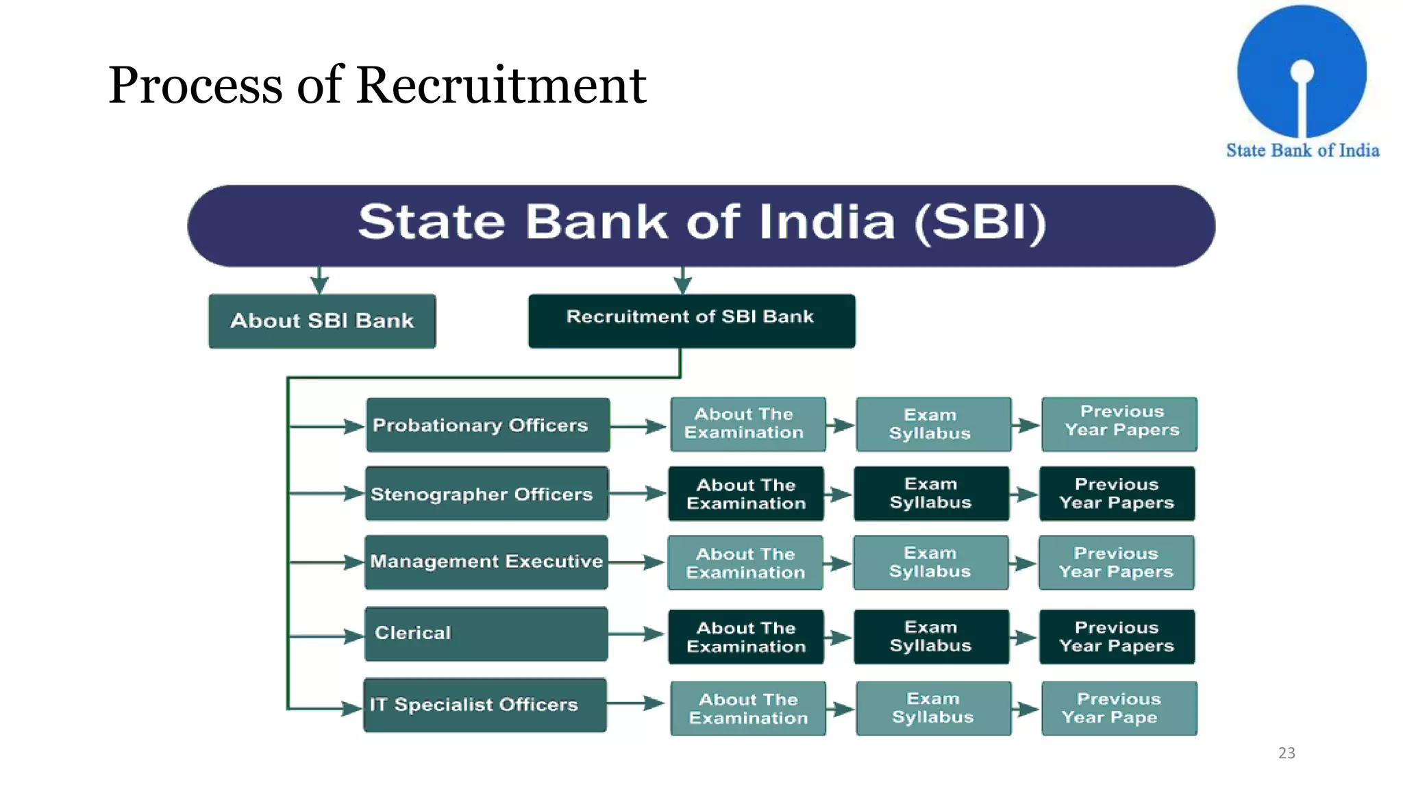 Process of Recruitment 
23 
 