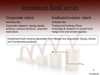 Investment Bank serves
Corporate client:
Activities like
Corporate research, raising capital,
advisory, product structure, corporate
restructure.
Institute/Investor client:
Activities like
Trading and broking, Prime
brokerage,& research to mutual fund,
hedge fund and private equities.
Investment bank revenue generates from Merger and acquisition, Equity, Bonds
and Constructive products
5
 