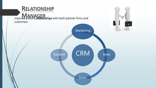 RELATIONSHIP
MANAGER
CRM
Marketing
Sales
Order
Support
improve a firm's relationships with both partner firms and
customers.
 