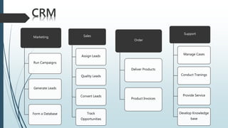 Marketing
Run Campaigns
Generate Leads
Form a Database
CRM
Sales
Assign Leads
Quality Leads
Convert Leads
Track
Opportunities
Order
Deliver Products
Product Invoices
Support
Manage Cases
Conduct Tranings
Provide Service
Develop Knowledge
base
 