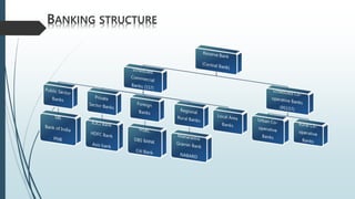 BANKING STRUCTURE
 