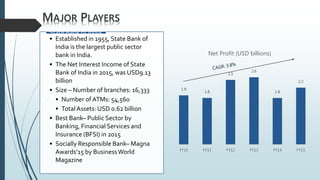 MAJOR PLAYERS
• Established in 1955, State Bank of
India is the largest public sector
bank in India.
• The Net Interest Income of State
Bank of India in 2015, was USD9.13
billion
• Size – Number of branches: 16,333
• Number of ATMs: 54,560
• Total Assets: USD 0.62 billion
• Best Bank– Public Sector by
Banking, Financial Services and
Insurance (BFSI) in 2015
• Socially Responsible Bank– Magna
Awards’15 by BusinessWorld
Magazine
State Bank of India
1.9
1.8
2.5
2.6
1.8
2.2
FY10 FY11 FY12 FY13 FY14 FY15
Net Profit (USD billions)
 