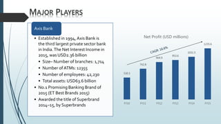 MAJOR PLAYERS
• Established in 1994,Axis Bank is
the third largest private sector bank
in India.The Net Interest Income in
2015, was USD2.36 billion
• Size– Number of branches: 1,714
• Number of ATMs: 12355
• Number of employees: 42,230
• Total assets: USD63.6 billion
• No.1 Promising Banking Brand of
2015 (ET Best Brands 2015)
• Awarded the title of Superbrand
2014–15, by Superbrands
Axis Bank
530.3
742.8
904.9
953.6
1031.5
1235.6
FY10 FY11 FY12 FY13 FY14 FY15
Net Profit (USD millions)
 