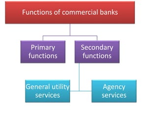 Functions of commercial banks
Primary
functions
Secondary
functions
Agency
services
General utility
services
 