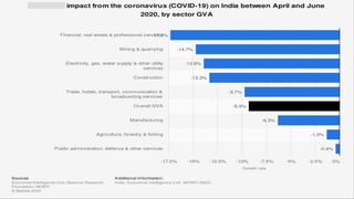 Impact Of Covid-19 on Indian Banking Sector | PPTX