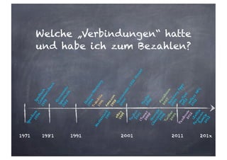 Welche „Verbindungen“ hatte
und habe ich zum Bezahlen?
Sparbuch
Com
m
erzbank
1978
G
irokonto
Sparkasse
1985
Mastercard1997
Am
azon
1998
PayPal
2005
iTunes2005
Facebook
2007
eBay1999
G
oogle
Checkout2006
1971 1981 1991 2001 2011 201x
iZettle
Payleven
Sum
Up2012
Paybox2001
Tw
itter2009
Online-Banking
1994
m
Pass
NFC
2012
Spardose1974
Passbook2012
T-M
obile
1996
Banking
Apps
2009
G
irokonto
1822
direkt
2000
m
yTaxi
2012
 
