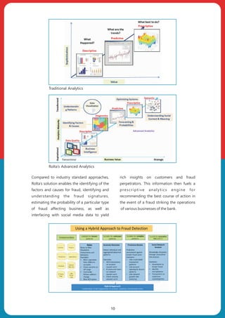 Traditional Analytics
Rolta’s Advanced Analytics
Compared to industry standard approaches,
Rolta’s solution enables the identifying of the
factors and causes for fraud, identifying and
understanding the fraud signatures,
estimating the probability of a particular type
of fraud affecting business, as well as
interfacing with social media data to yield
rich insights on customers and fraud
perpetrators. This information then fuels a
prescriptive analytics engine for
recommending the best course of action in
the event of a fraud striking the operations
of various businesses of the bank.
10
 