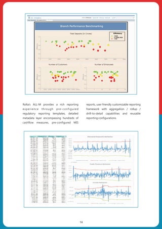 Rolta’s ALL-M provides a rich reporting
experience through pre-configured
regulatory reporting templates, detailed
metadata layer encompassing hundreds of
cashflow measures, pre-configured MIS
reports, user friendly customizable reporting
framework with aggregation / rollup /
drill-to-detail capabilities and reusable
reporting configurations.
14
 