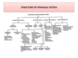 STRUCTURE OF FINANCIAL SYSTEM
 