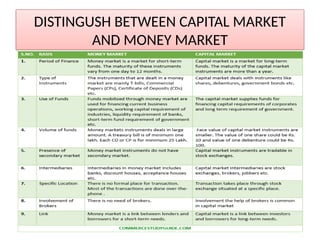 DISTINGUSH BETWEEN CAPITAL MARKET
AND MONEY MARKET
 